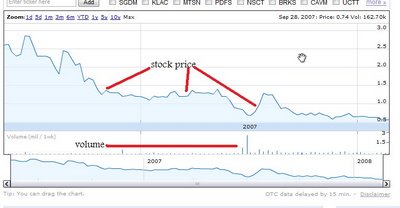 Uahc Stock Chart